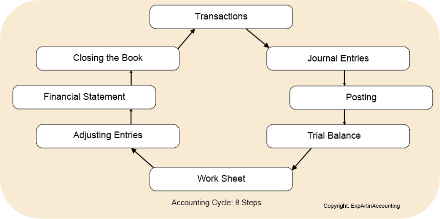 accounting-cycle Accounting