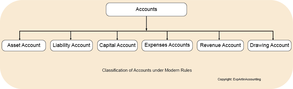 accounts Classification of Accounts Under the Accounting Rules